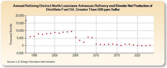 Refining District North Louisiana-Arkansas Refinery and Blender Net Production of Distillate Fuel Oil, Greater Than 500 ppm Sulfur (Thousand Barrels)