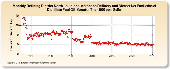 Refining District North Louisiana-Arkansas Refinery and Blender Net Production of Distillate Fuel Oil, Greater Than 500 ppm Sulfur (Thousand Barrels per Day)