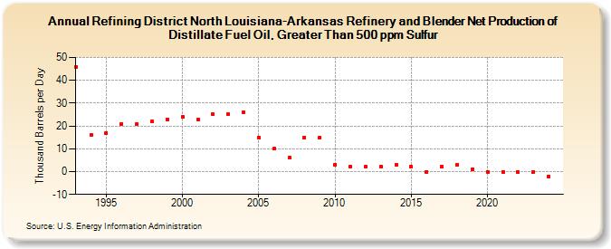 Refining District North Louisiana-Arkansas Refinery and Blender Net Production of Distillate Fuel Oil, Greater Than 500 ppm Sulfur (Thousand Barrels per Day)