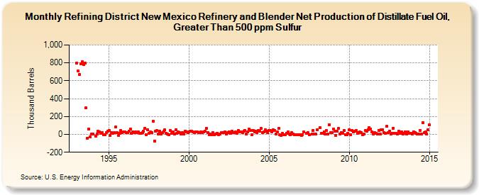 Refining District New Mexico Refinery and Blender Net Production of Distillate Fuel Oil, Greater Than 500 ppm Sulfur (Thousand Barrels)