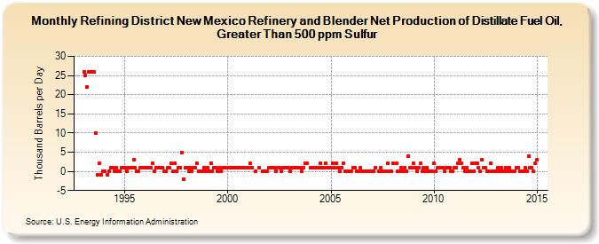 Refining District New Mexico Refinery and Blender Net Production of Distillate Fuel Oil, Greater Than 500 ppm Sulfur (Thousand Barrels per Day)