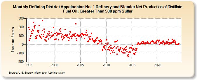 Refining District Appalachian No. 1 Refinery and Blender Net Production of Distillate Fuel Oil, Greater Than 500 ppm Sulfur (Thousand Barrels)