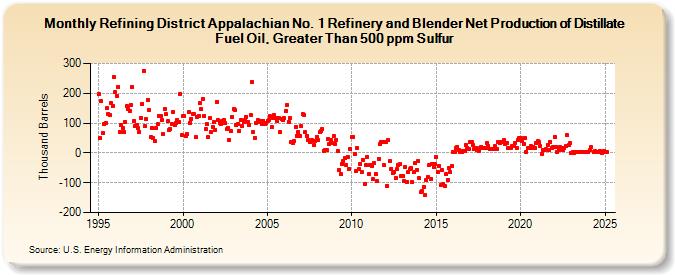 Refining District Appalachian No. 1 Refinery and Blender Net Production of Distillate Fuel Oil, Greater Than 500 ppm Sulfur (Thousand Barrels)