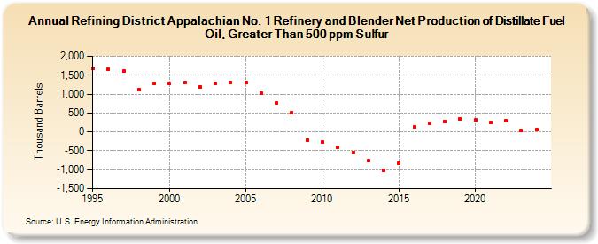 Refining District Appalachian No. 1 Refinery and Blender Net Production of Distillate Fuel Oil, Greater Than 500 ppm Sulfur (Thousand Barrels)