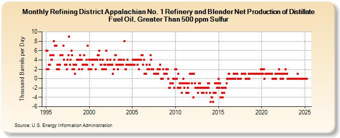 Refining District Appalachian No. 1 Refinery and Blender Net Production of Distillate Fuel Oil, Greater Than 500 ppm Sulfur (Thousand Barrels per Day)