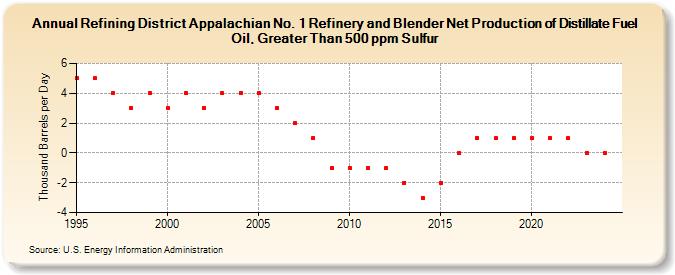 Refining District Appalachian No. 1 Refinery and Blender Net Production of Distillate Fuel Oil, Greater Than 500 ppm Sulfur (Thousand Barrels per Day)