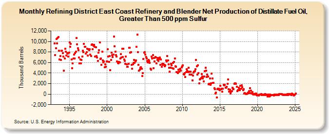 Refining District East Coast Refinery and Blender Net Production of Distillate Fuel Oil, Greater Than 500 ppm Sulfur (Thousand Barrels)