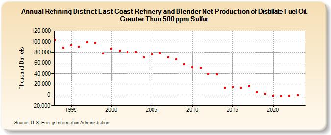 Refining District East Coast Refinery and Blender Net Production of Distillate Fuel Oil, Greater Than 500 ppm Sulfur (Thousand Barrels)