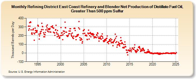 Refining District East Coast Refinery and Blender Net Production of Distillate Fuel Oil, Greater Than 500 ppm Sulfur (Thousand Barrels per Day)