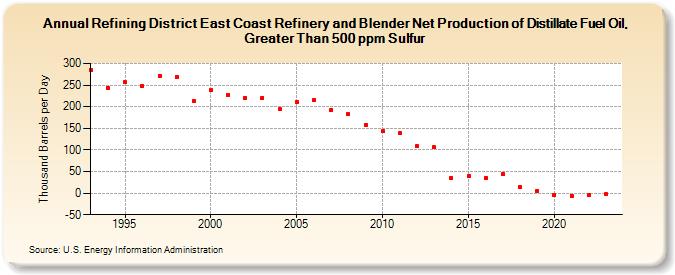 Refining District East Coast Refinery and Blender Net Production of Distillate Fuel Oil, Greater Than 500 ppm Sulfur (Thousand Barrels per Day)