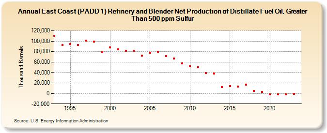 East Coast (PADD 1) Refinery and Blender Net Production of Distillate Fuel Oil, Greater Than 500 ppm Sulfur (Thousand Barrels)