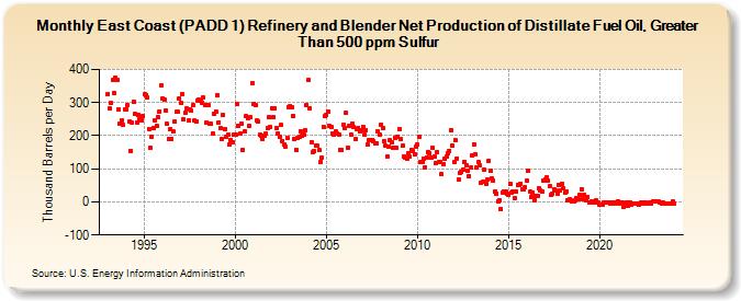 East Coast (PADD 1) Refinery and Blender Net Production of Distillate Fuel Oil, Greater Than 500 ppm Sulfur (Thousand Barrels per Day)