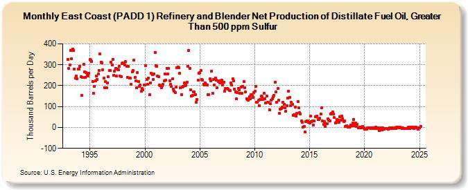 East Coast (PADD 1) Refinery and Blender Net Production of Distillate Fuel Oil, Greater Than 500 ppm Sulfur (Thousand Barrels per Day)