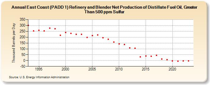East Coast (PADD 1) Refinery and Blender Net Production of Distillate Fuel Oil, Greater Than 500 ppm Sulfur (Thousand Barrels per Day)