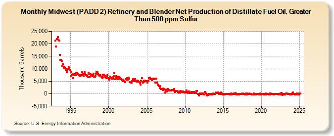 Midwest (PADD 2) Refinery and Blender Net Production of Distillate Fuel Oil, Greater Than 500 ppm Sulfur (Thousand Barrels)