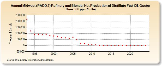 Midwest (PADD 2) Refinery and Blender Net Production of Distillate Fuel Oil, Greater Than 500 ppm Sulfur (Thousand Barrels)