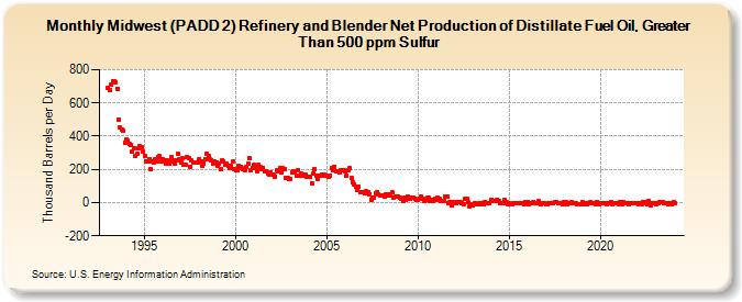 Midwest (PADD 2) Refinery and Blender Net Production of Distillate Fuel Oil, Greater Than 500 ppm Sulfur (Thousand Barrels per Day)