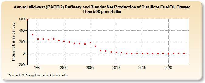Midwest (PADD 2) Refinery and Blender Net Production of Distillate Fuel Oil, Greater Than 500 ppm Sulfur (Thousand Barrels per Day)