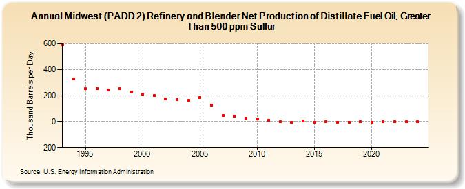 Midwest (PADD 2) Refinery and Blender Net Production of Distillate Fuel Oil, Greater Than 500 ppm Sulfur (Thousand Barrels per Day)