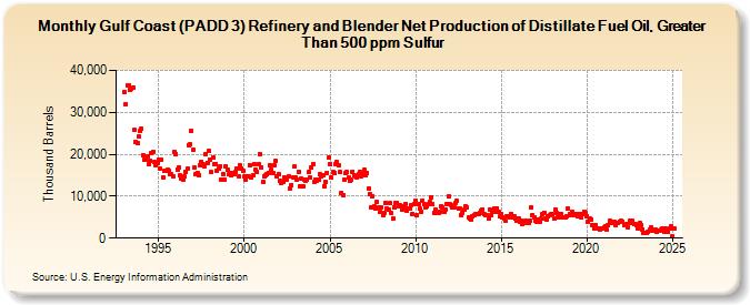 Gulf Coast (PADD 3) Refinery and Blender Net Production of Distillate Fuel Oil, Greater Than 500 ppm Sulfur (Thousand Barrels)