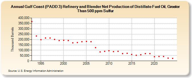 Gulf Coast (PADD 3) Refinery and Blender Net Production of Distillate Fuel Oil, Greater Than 500 ppm Sulfur (Thousand Barrels)