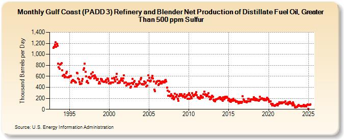 Gulf Coast (PADD 3) Refinery and Blender Net Production of Distillate Fuel Oil, Greater Than 500 ppm Sulfur (Thousand Barrels per Day)