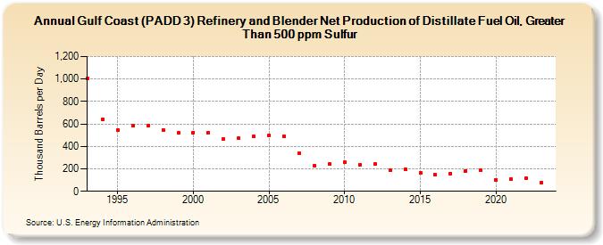Gulf Coast (PADD 3) Refinery and Blender Net Production of Distillate Fuel Oil, Greater Than 500 ppm Sulfur (Thousand Barrels per Day)