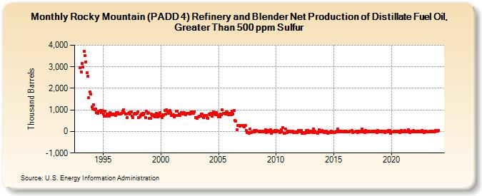Rocky Mountain (PADD 4) Refinery and Blender Net Production of Distillate Fuel Oil, Greater Than 500 ppm Sulfur (Thousand Barrels)