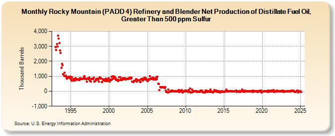 Rocky Mountain (PADD 4) Refinery and Blender Net Production of Distillate Fuel Oil, Greater Than 500 ppm Sulfur (Thousand Barrels)