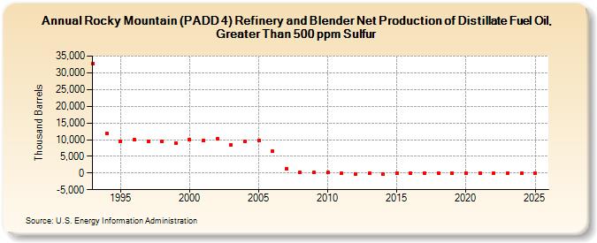 Rocky Mountain (PADD 4) Refinery and Blender Net Production of Distillate Fuel Oil, Greater Than 500 ppm Sulfur (Thousand Barrels)