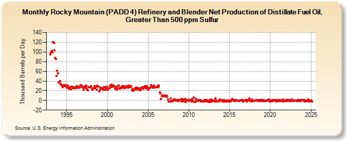 Rocky Mountain (PADD 4) Refinery and Blender Net Production of Distillate Fuel Oil, Greater Than 500 ppm Sulfur (Thousand Barrels per Day)