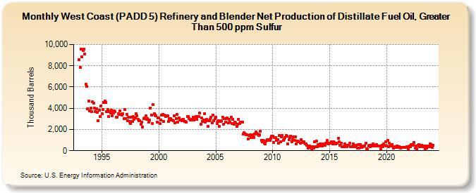 West Coast (PADD 5) Refinery and Blender Net Production of Distillate Fuel Oil, Greater Than 500 ppm Sulfur (Thousand Barrels)