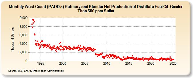 West Coast (PADD 5) Refinery and Blender Net Production of Distillate Fuel Oil, Greater Than 500 ppm Sulfur (Thousand Barrels)