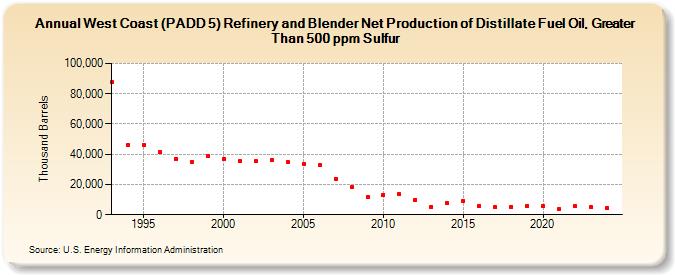 West Coast (PADD 5) Refinery and Blender Net Production of Distillate Fuel Oil, Greater Than 500 ppm Sulfur (Thousand Barrels)