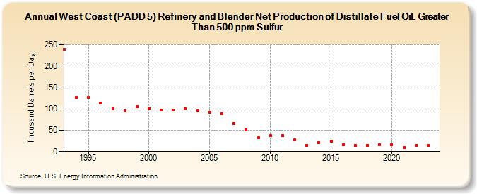 West Coast (PADD 5) Refinery and Blender Net Production of Distillate Fuel Oil, Greater Than 500 ppm Sulfur (Thousand Barrels per Day)