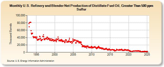 U.S. Refinery and Blender Net Production of Distillate Fuel Oil, Greater Than 500 ppm Sulfur (Thousand Barrels)