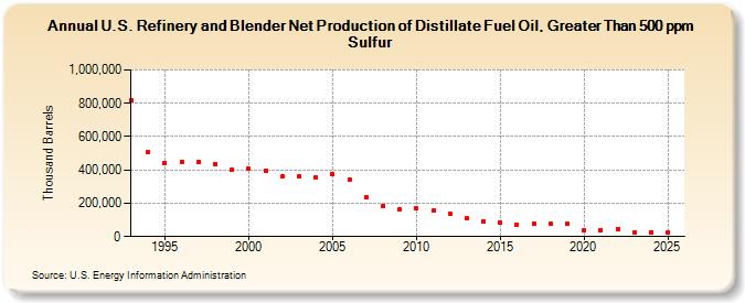 U.S. Refinery and Blender Net Production of Distillate Fuel Oil, Greater Than 500 ppm Sulfur (Thousand Barrels)