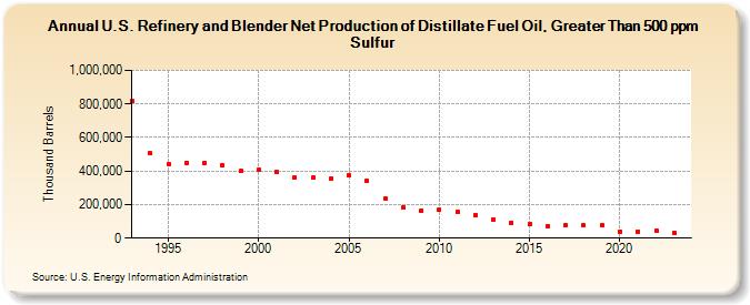 U.S. Refinery and Blender Net Production of Distillate Fuel Oil, Greater Than 500 ppm Sulfur (Thousand Barrels)