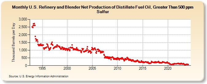 U.S. Refinery and Blender Net Production of Distillate Fuel Oil, Greater Than 500 ppm Sulfur (Thousand Barrels per Day)