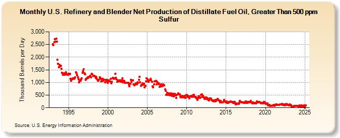 U.S. Refinery and Blender Net Production of Distillate Fuel Oil, Greater Than 500 ppm Sulfur (Thousand Barrels per Day)