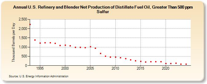 U.S. Refinery and Blender Net Production of Distillate Fuel Oil, Greater Than 500 ppm Sulfur (Thousand Barrels per Day)