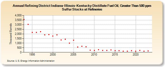 Refining District Indiana-Illinois-Kentucky Distillate Fuel Oil, Greater Than 500 ppm Sulfur Stocks at Refineries (Thousand Barrels)