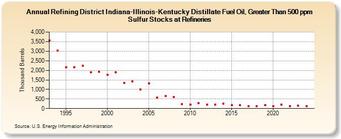 Refining District Indiana-Illinois-Kentucky Distillate Fuel Oil, Greater Than 500 ppm Sulfur Stocks at Refineries (Thousand Barrels)