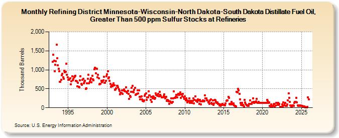 Refining District Minnesota-Wisconsin-North Dakota-South Dakota Distillate Fuel Oil, Greater Than 500 ppm Sulfur Stocks at Refineries (Thousand Barrels)