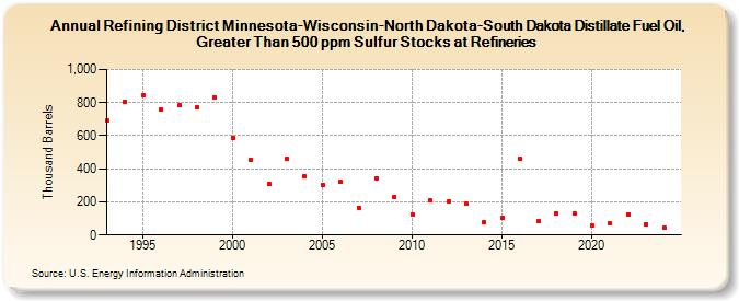 Refining District Minnesota-Wisconsin-North Dakota-South Dakota Distillate Fuel Oil, Greater Than 500 ppm Sulfur Stocks at Refineries (Thousand Barrels)