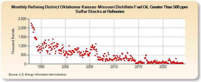 Refining District Oklahoma-Kansas-Missouri Distillate Fuel Oil, Greater Than 500 ppm Sulfur Stocks at Refineries (Thousand Barrels)