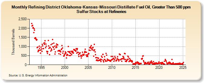 Refining District Oklahoma-Kansas-Missouri Distillate Fuel Oil, Greater Than 500 ppm Sulfur Stocks at Refineries (Thousand Barrels)