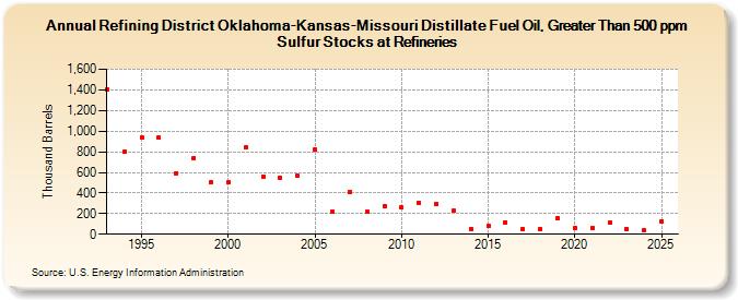Refining District Oklahoma-Kansas-Missouri Distillate Fuel Oil, Greater Than 500 ppm Sulfur Stocks at Refineries (Thousand Barrels)