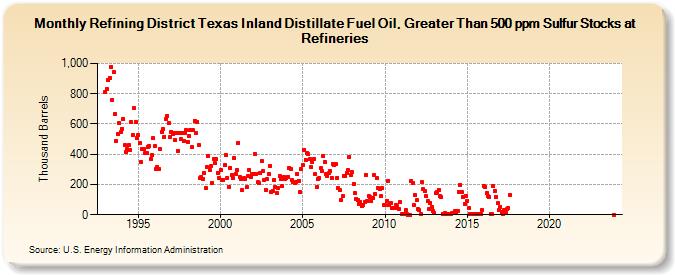 Refining District Texas Inland Distillate Fuel Oil, Greater Than 500 ppm Sulfur Stocks at Refineries (Thousand Barrels)