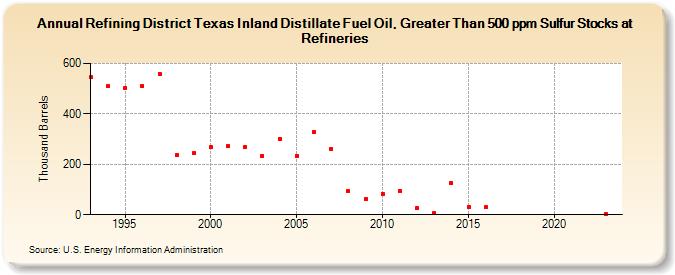 Refining District Texas Inland Distillate Fuel Oil, Greater Than 500 ppm Sulfur Stocks at Refineries (Thousand Barrels)